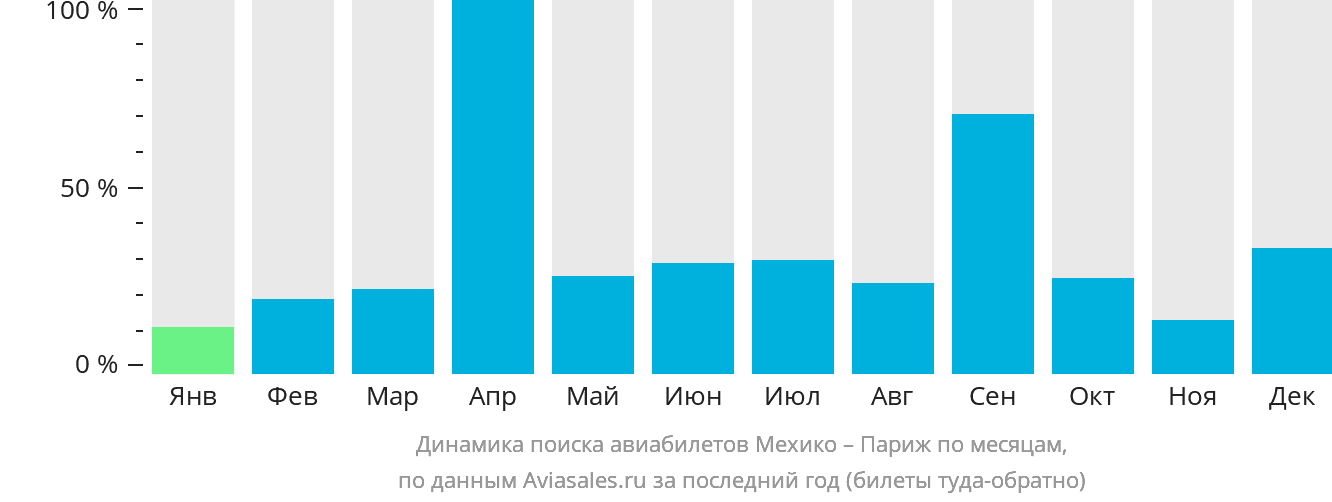Динамика поиска авиабилетов из Мехико в Париж по месяцам
