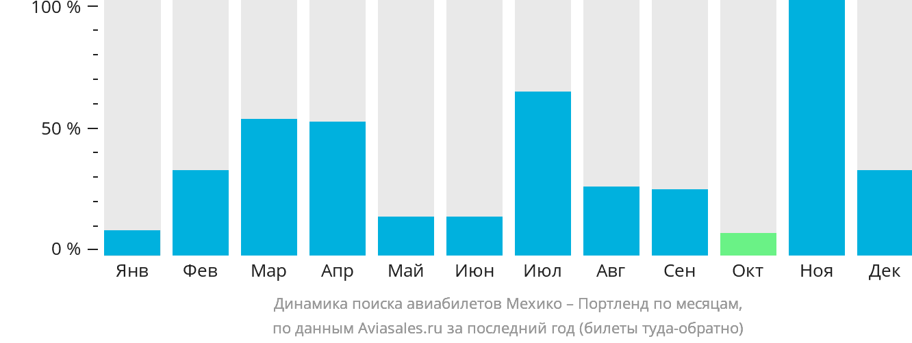 Динамика поиска авиабилетов из Мехико в Портленд по месяцам