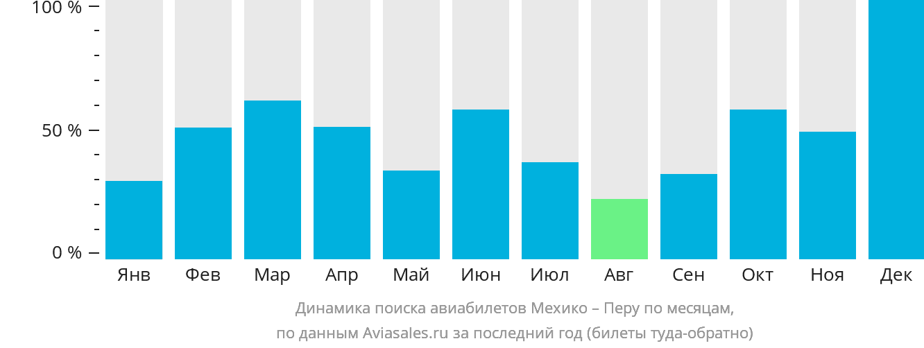 Динамика поиска авиабилетов из Мехико в Перу по месяцам