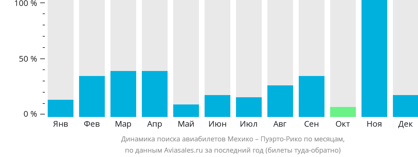 Динамика поиска авиабилетов из Мехико в Пуэрто-Рико по месяцам