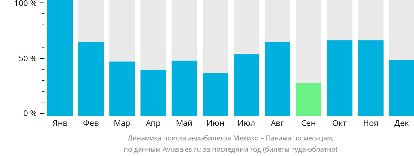 Динамика поиска авиабилетов из Мехико в Панаму по месяцам