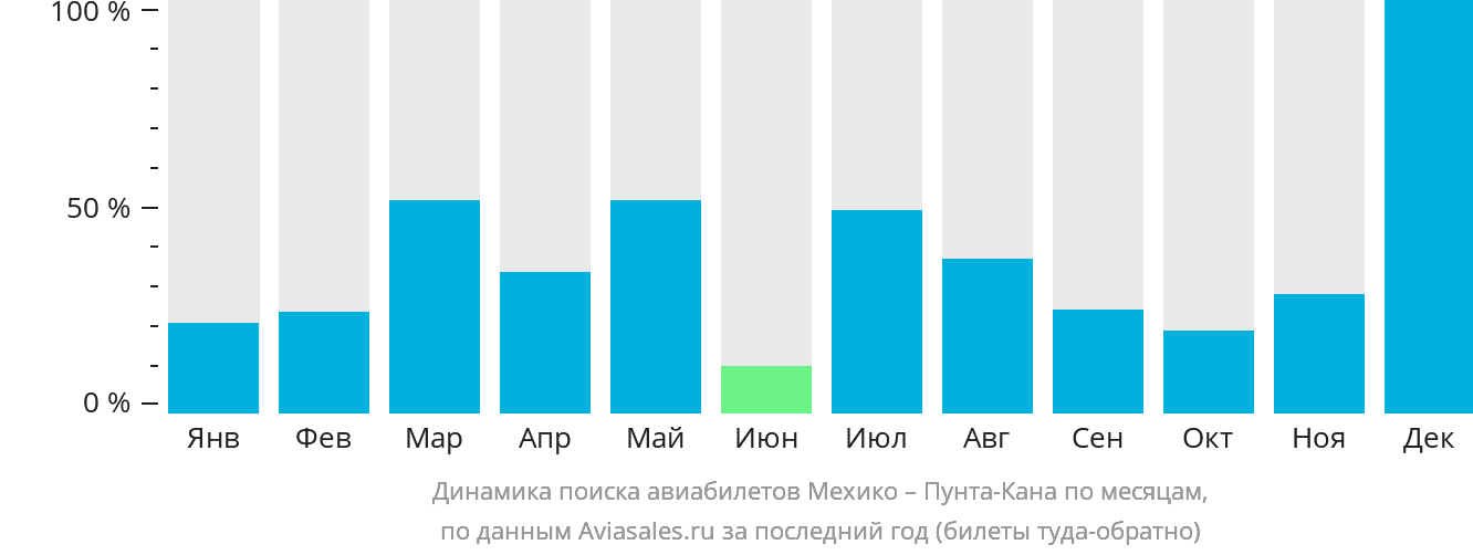 Динамика поиска авиабилетов из Мехико в Пунта-Кану по месяцам