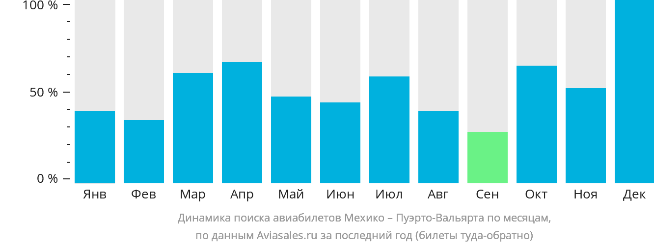 Динамика поиска авиабилетов из Мехико в Пуэрто-Вальярту по месяцам