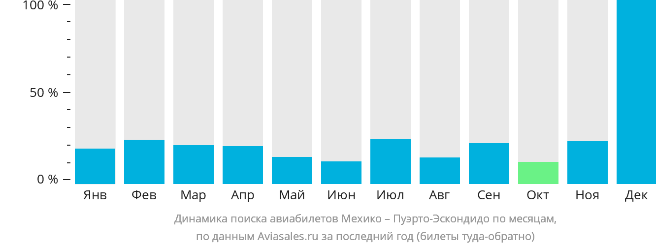 Динамика поиска авиабилетов из Мехико в Пуэрто-Эскондидо по месяцам