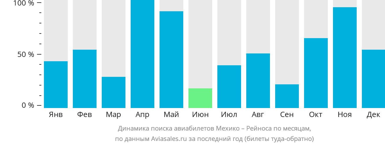 Динамика поиска авиабилетов из Мехико в Рейносу по месяцам