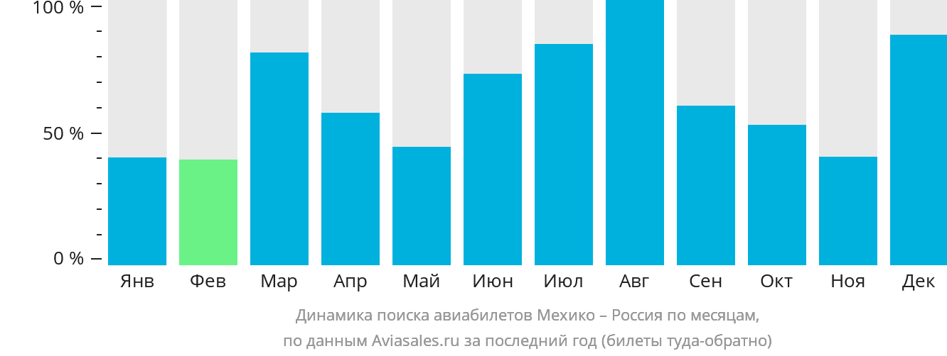 Динамика поиска авиабилетов из Мехико в Россию по месяцам