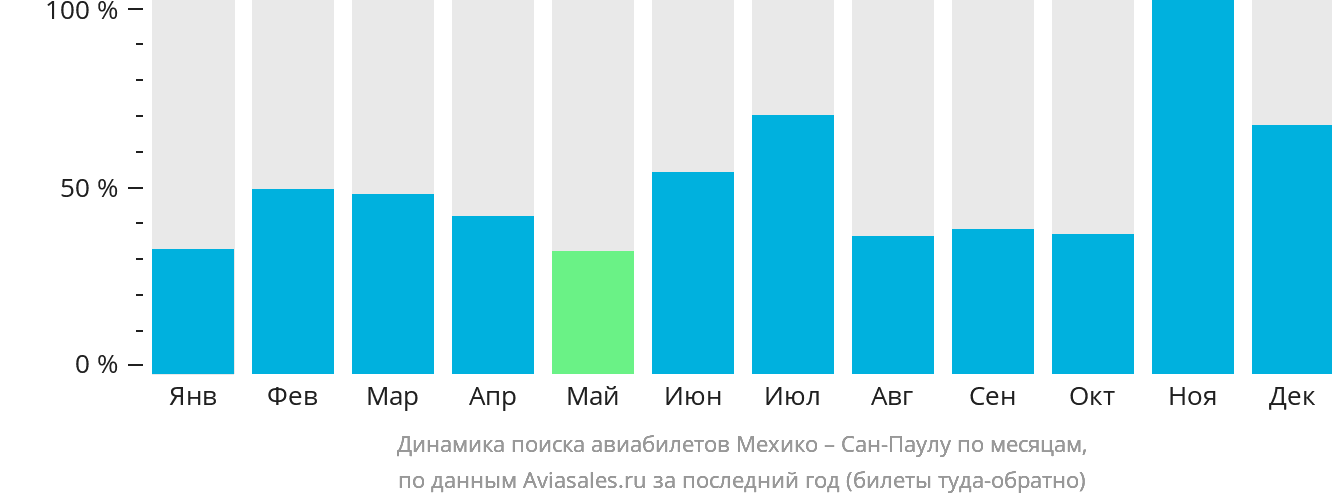Динамика поиска авиабилетов из Мехико в Сан-Паулу по месяцам