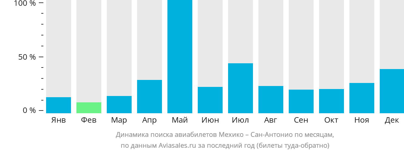 Динамика поиска авиабилетов из Мехико в Сан-Антонио по месяцам