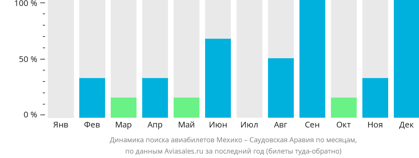 Динамика поиска авиабилетов из Мехико в Саудовскую Аравию по месяцам