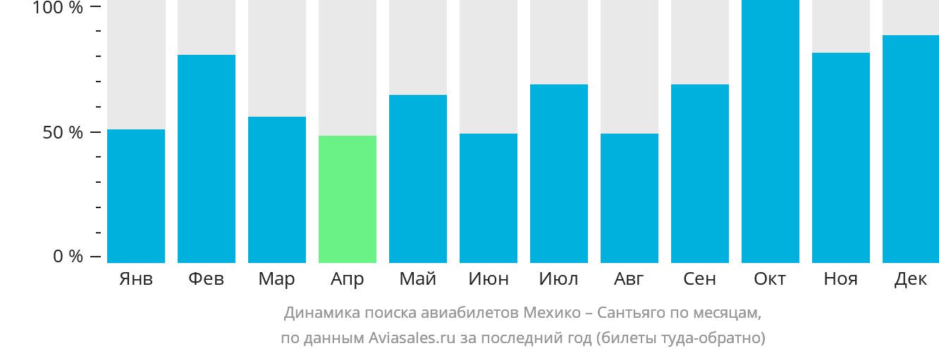 Динамика поиска авиабилетов из Мехико в Сантьяго по месяцам