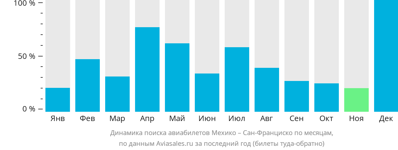 Динамика поиска авиабилетов из Мехико в Сан-Франциско по месяцам
