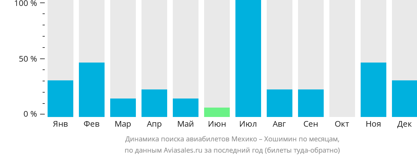 Динамика поиска авиабилетов из Мехико в Хошимин по месяцам