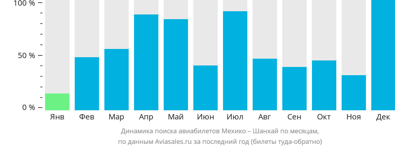 Динамика поиска авиабилетов из Мехико в Шанхай по месяцам
