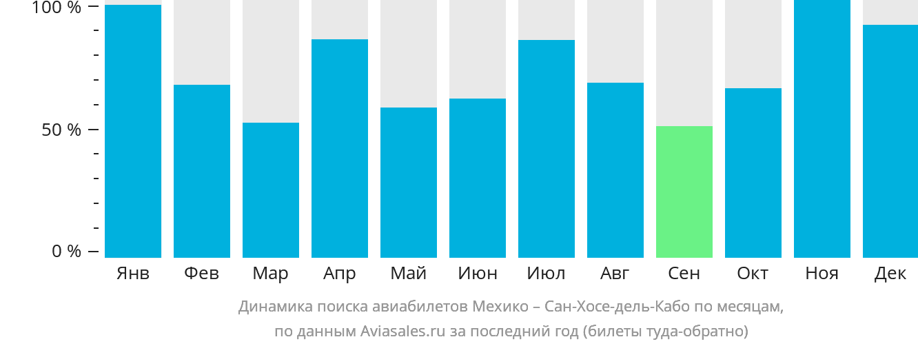 Динамика поиска авиабилетов из Мехико в Сан-Хосе-дель-Кабо по месяцам