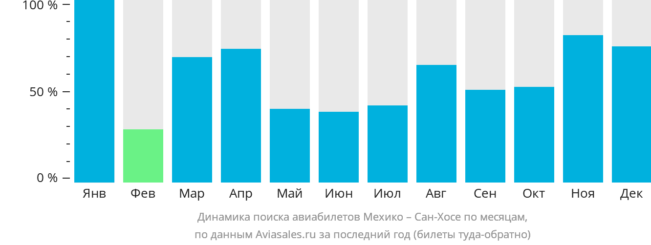 Динамика поиска авиабилетов из Мехико в Сан-Хосе по месяцам