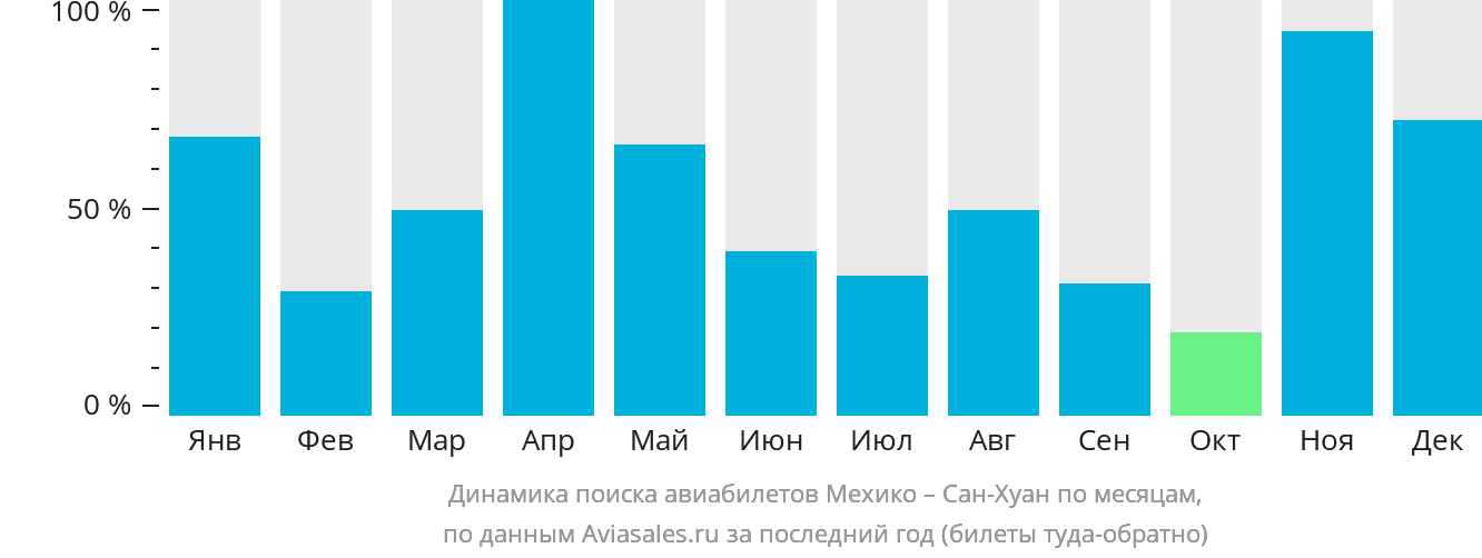 Динамика поиска авиабилетов из Мехико в Сан-Хуан по месяцам