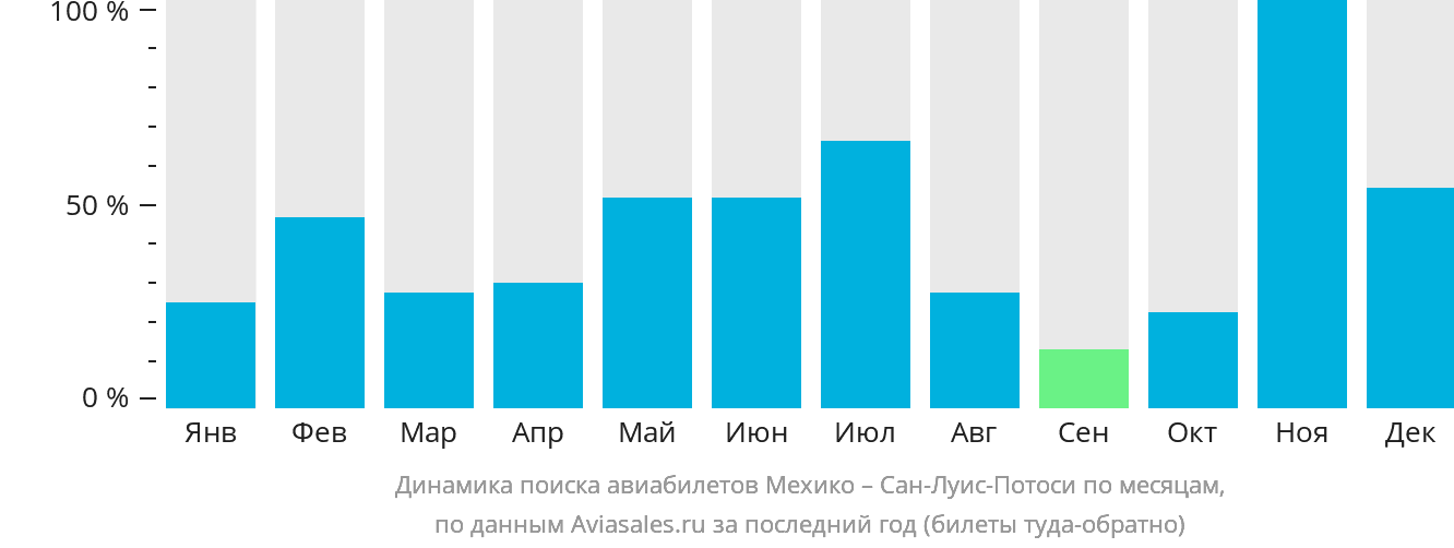 Динамика поиска авиабилетов из Мехико в Сан-Луис-Потоси по месяцам