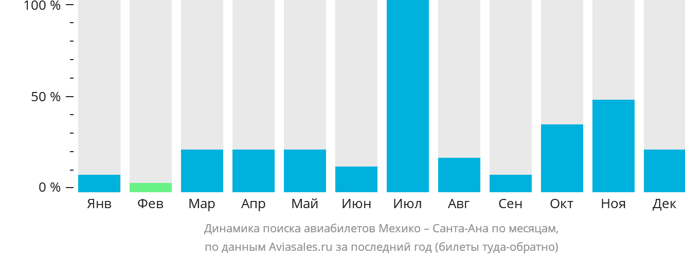 Динамика поиска авиабилетов из Мехико в Санта-Ану по месяцам