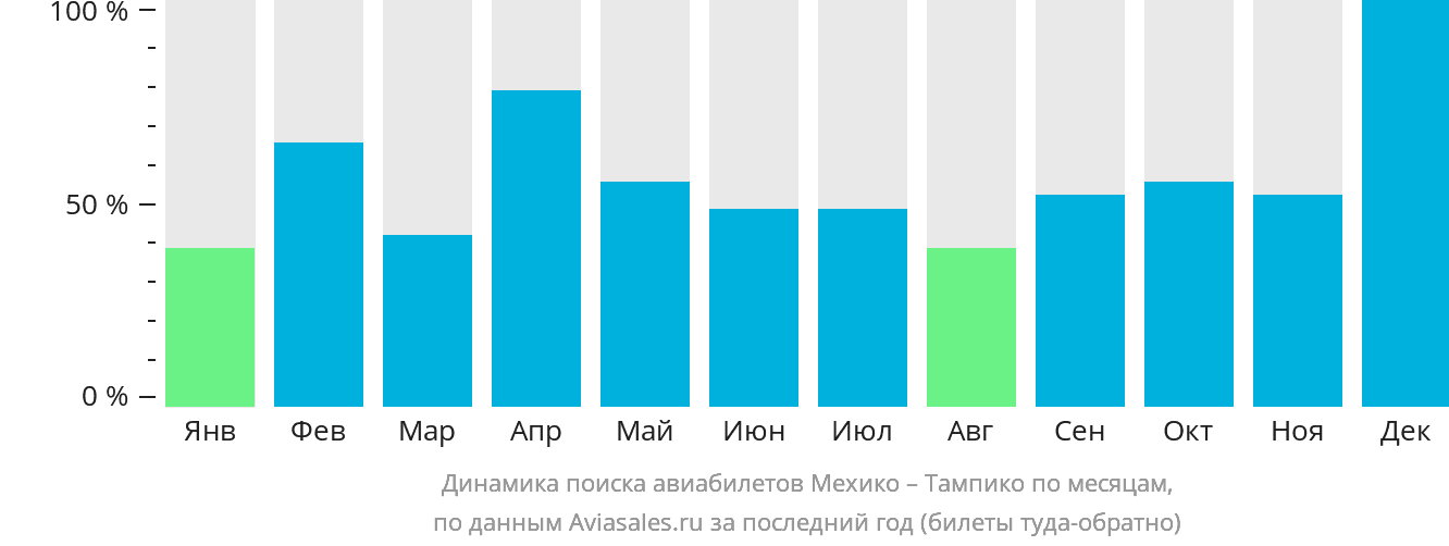 Динамика поиска авиабилетов из Мехико в Тампико по месяцам