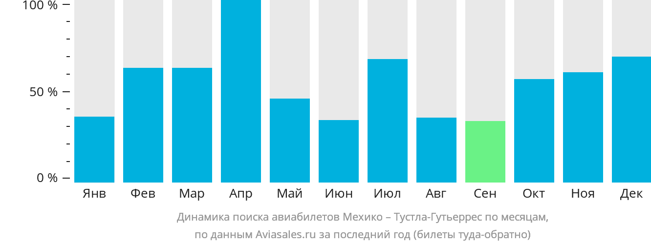 Динамика поиска авиабилетов из Мехико в Тустла-Гутьеррес по месяцам