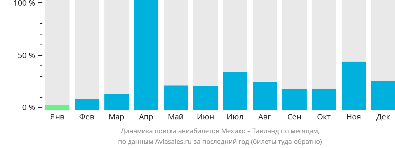 Динамика поиска авиабилетов из Мехико в Таиланд по месяцам