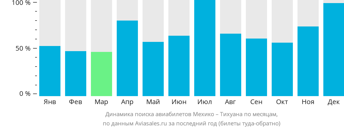 Динамика поиска авиабилетов из Мехико в Тихуану по месяцам