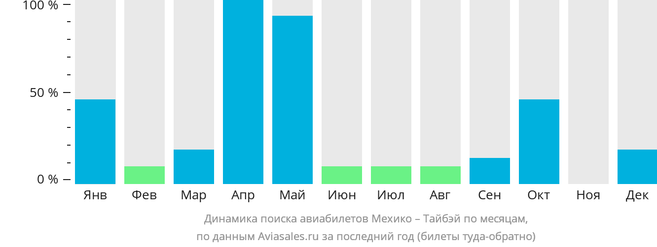Динамика поиска авиабилетов из Мехико в Тайбэй по месяцам