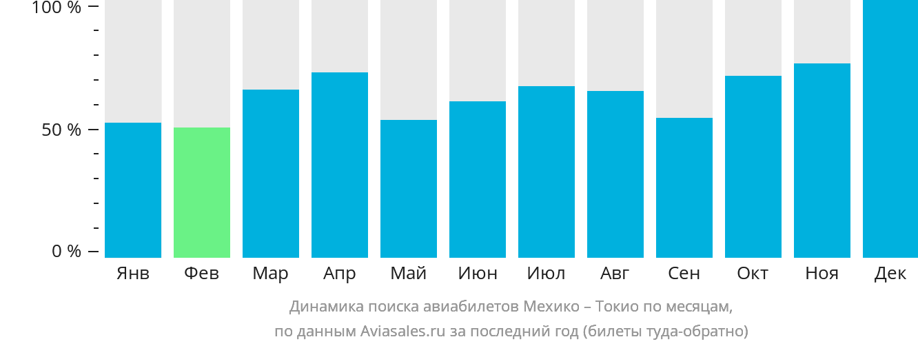 Динамика поиска авиабилетов из Мехико в Токио по месяцам