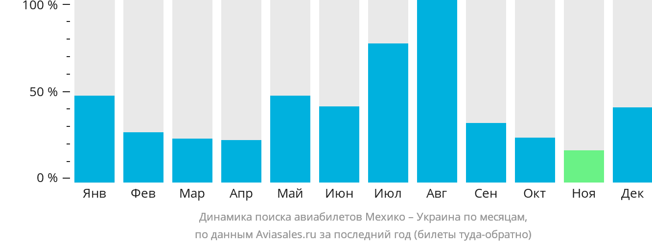 Динамика поиска авиабилетов из Мехико в Украину по месяцам