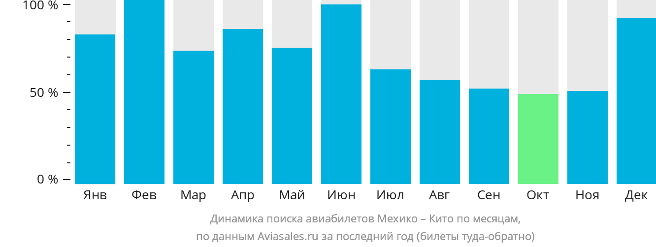 Динамика поиска авиабилетов из Мехико в Кито по месяцам