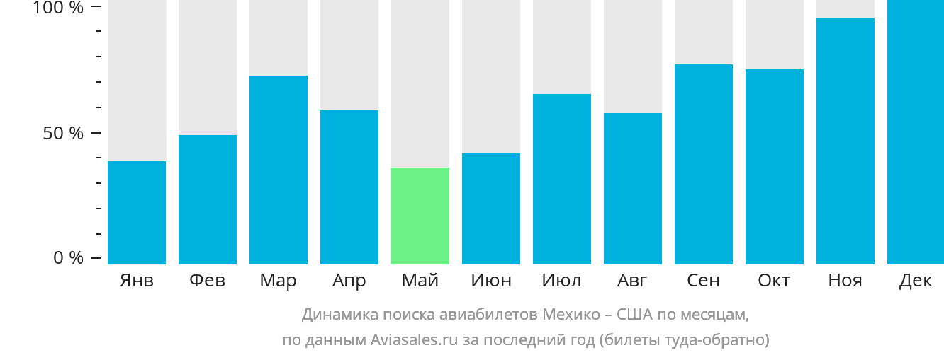 Динамика поиска авиабилетов из Мехико в США по месяцам
