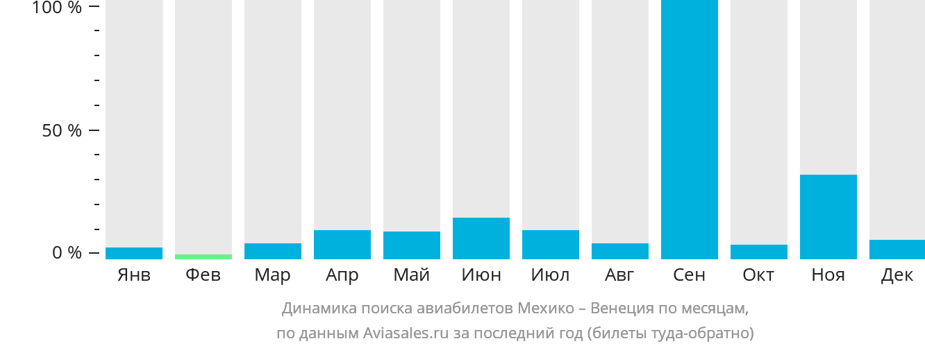 Динамика поиска авиабилетов из Мехико в Венецию по месяцам