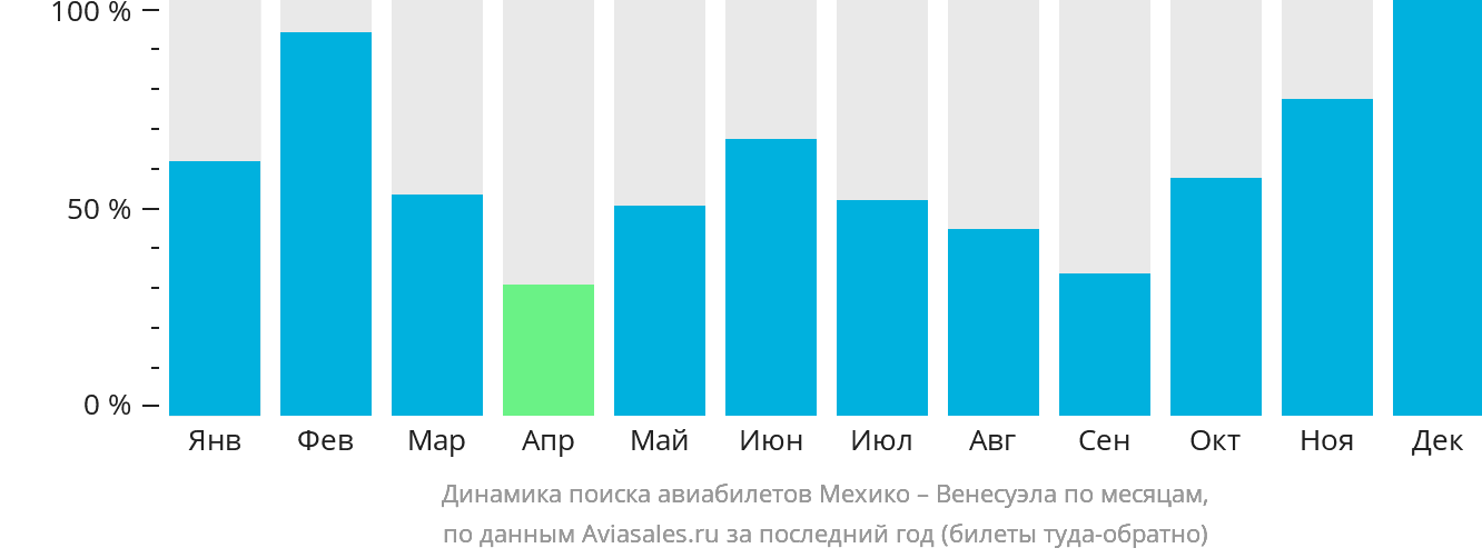 Динамика поиска авиабилетов из Мехико в Венесуэлу по месяцам