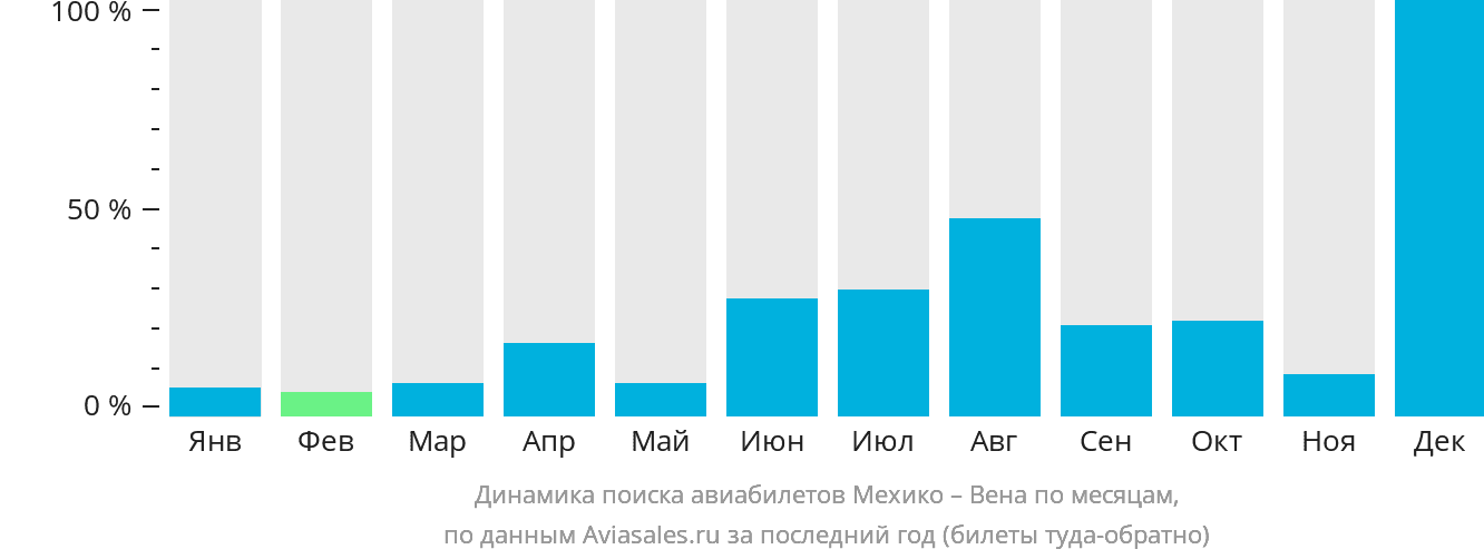 Динамика поиска авиабилетов из Мехико в Вену по месяцам