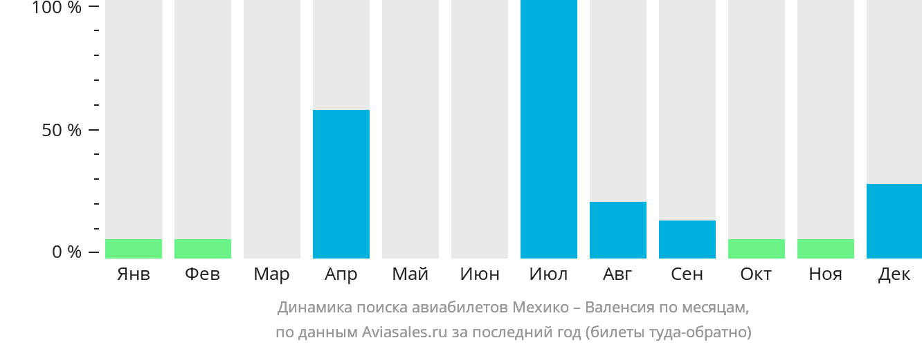 Динамика поиска авиабилетов из Мехико в Валенсию по месяцам