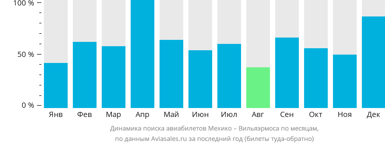 Динамика поиска авиабилетов из Мехико в Вильяэрмосу по месяцам