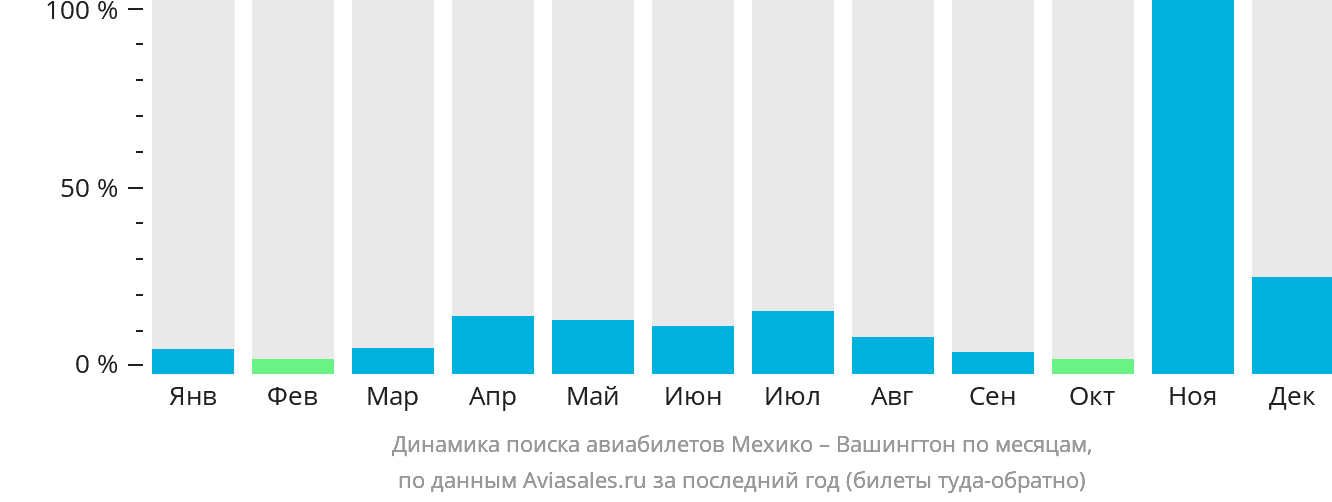 Динамика поиска авиабилетов из Мехико в Вашингтон по месяцам