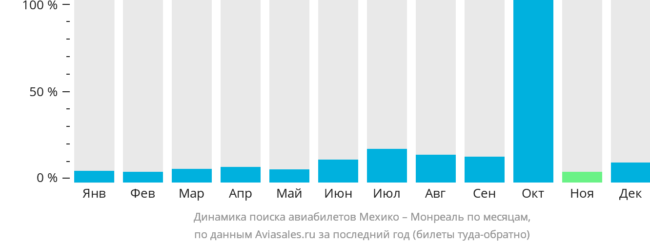 Динамика поиска авиабилетов из Мехико в Монреаль по месяцам