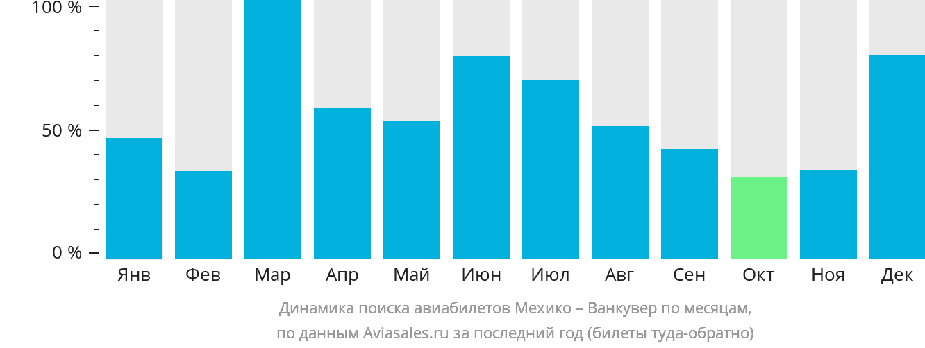 Динамика поиска авиабилетов из Мехико в Ванкувер по месяцам