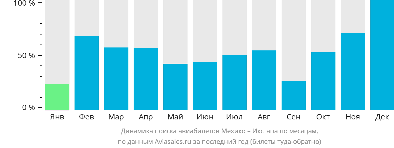 Динамика поиска авиабилетов из Мехико в Икстапа по месяцам