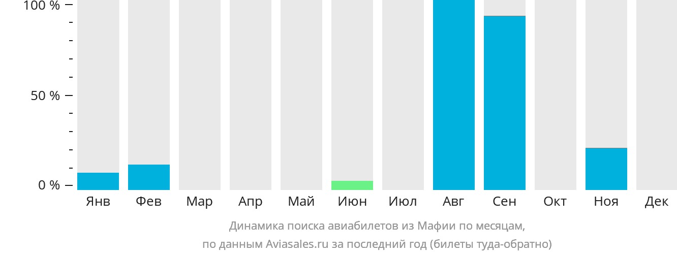 Динамика поиска авиабилетов из Мафии по месяцам