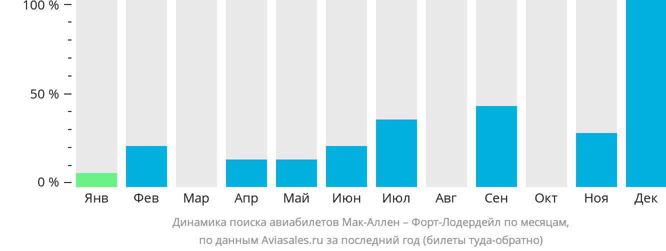 Динамика поиска авиабилетов из Мак-Аллена в Форт-Лодердейл по месяцам