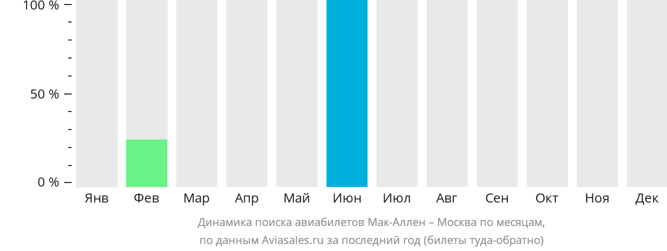 Динамика поиска авиабилетов из Мак-Аллена в Москву по месяцам