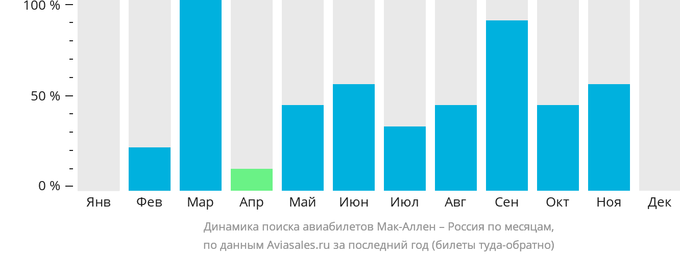 Динамика поиска авиабилетов из Мак-Аллена в Россию по месяцам