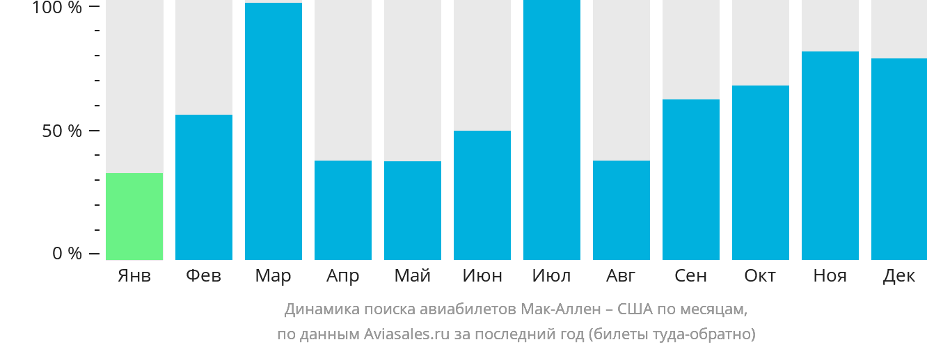 Динамика поиска авиабилетов из Мак-Аллена в США по месяцам