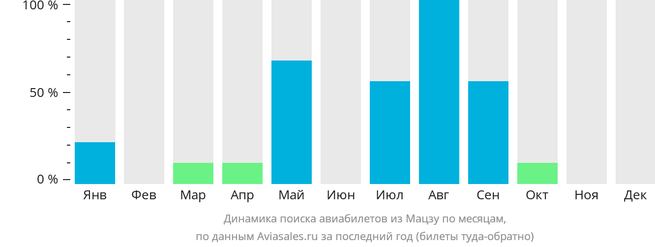 Динамика поиска авиабилетов из Мацзу по месяцам
