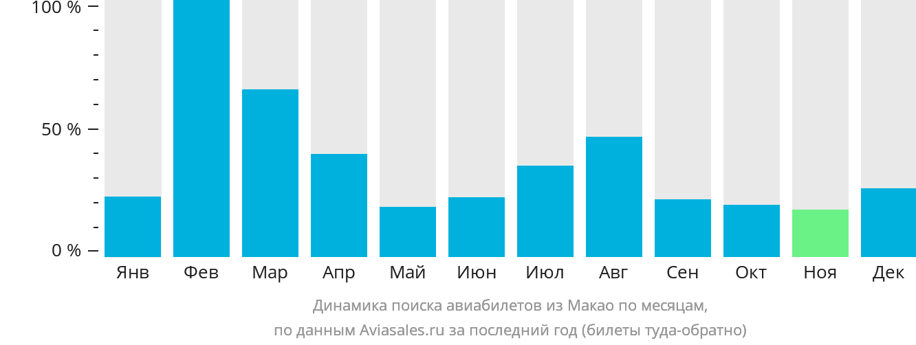 Динамика поиска авиабилетов из Макао по месяцам