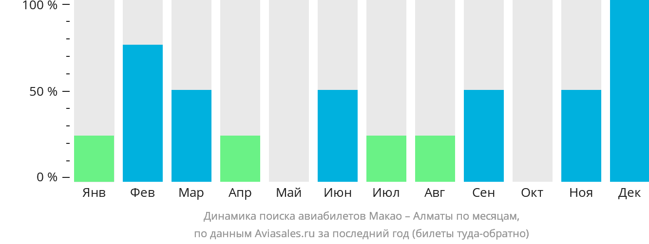 Динамика поиска авиабилетов из Макао в Алматы по месяцам
