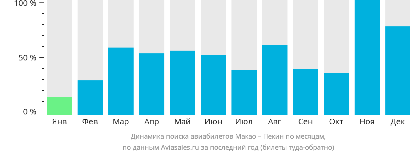 Динамика поиска авиабилетов из Макао в Пекин по месяцам