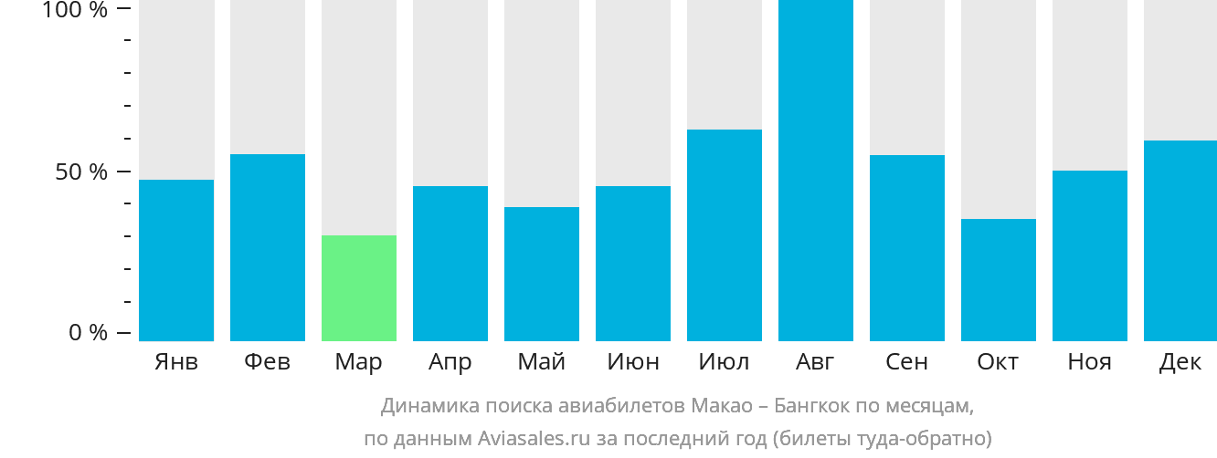 Динамика поиска авиабилетов из Макао в Бангкок по месяцам